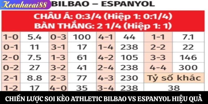 Chiến lược soi kèo Athletic Bilbao vs Espanyol hiệu quả