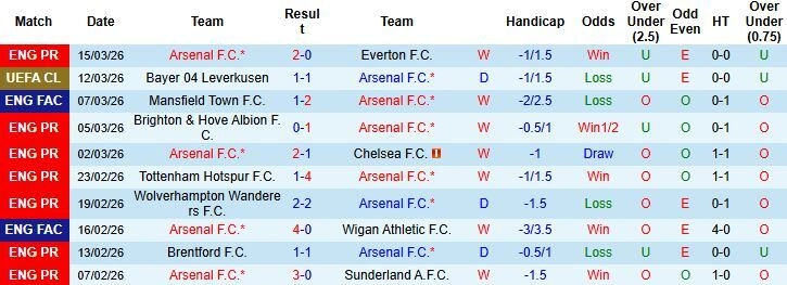 Nhận định phong độ Arsenal: Pháo đài Emirates rực lửa