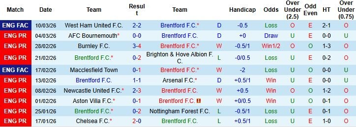 Nhận định phong độ Brentford: Điểm tựa sân nhà và bài toán hàng thủ