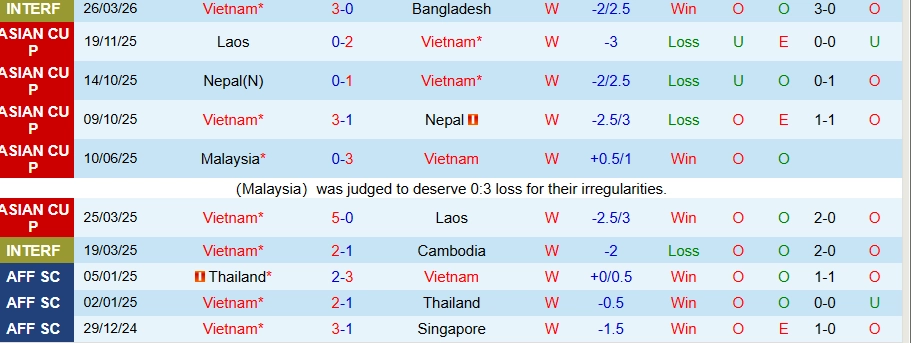 Phong độ gần đây của đội tuyển Việt Nam