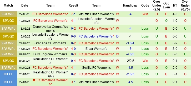 Nhận định phong độ Nữ Barcelona: Sức mạnh hủy diệt của nhà vô địch