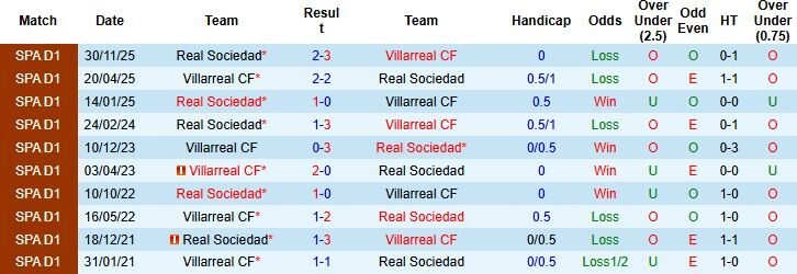 Nhận định phong độ Real Sociedad: Nỗi lo sân khách