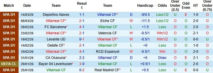 Nhận định phong độ Villarreal: Tham vọng Champions League
