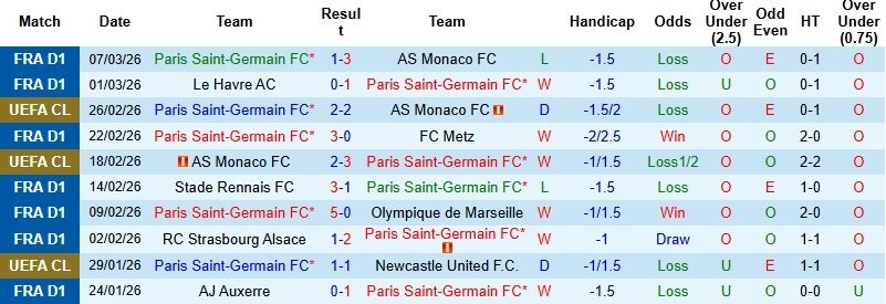 Nhận định phong độ PSG: Sức mạnh tấn công vũ bão
