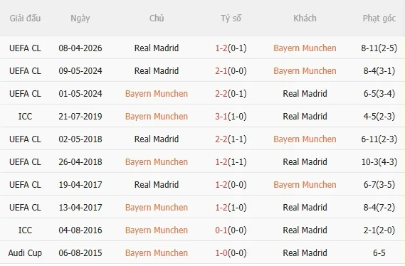 Lịch sử đối đầu gần đây giữa Bayern vs Real