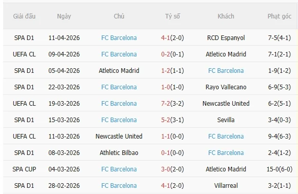 Phong độ gần đây của Barcelona