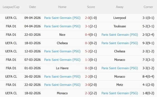 Phong độ gần đây của PSG