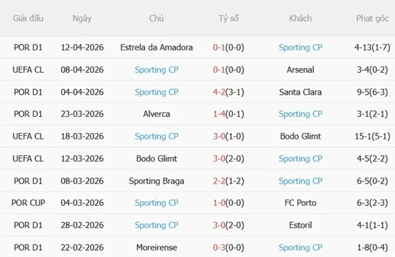 Phong độ gần đây của Sporting Lisbon