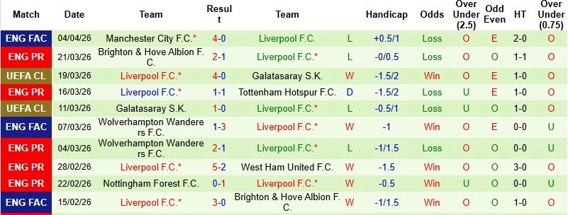 Phong độ gần đây cảu Liverpool