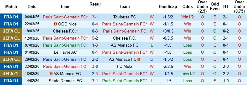 phong độ hiện tại của PSG