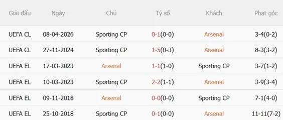 Lịch sử đối đầu Arsenal vs Sporting