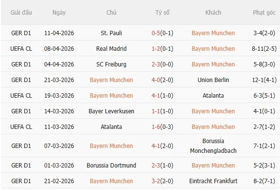 Phong độ gần đây của Bayern