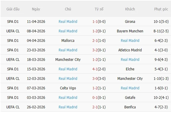 Phong độ gần đây của Real Madrid